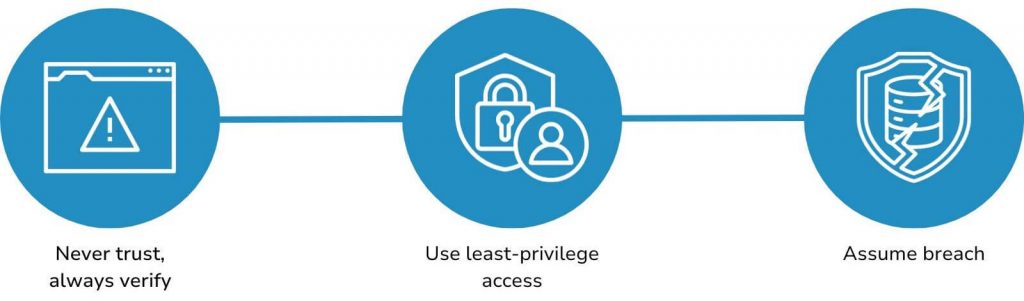 AWTG Zero Trust Security Core Principles
